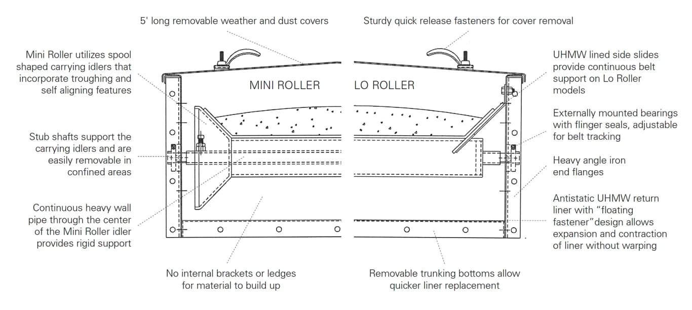 AGI Lo Roller® Conveyor — AGI